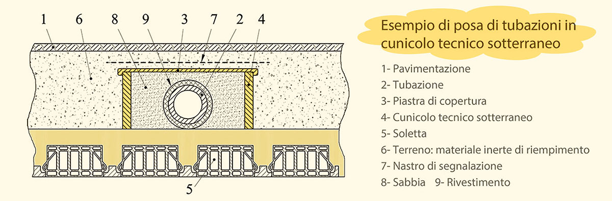Esempio di posa di tubazioni in cunicolo tecnico sotterraneo (UNI 7129, parte 1) Esempio di posa di tubazioni in cunicolo tecnico sotterraneo (UNI 7129, parte 1)