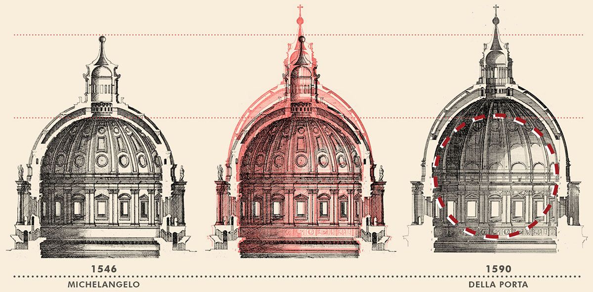 Cupola di San Pietro: l’evoluzione michelangiolesca di Della Porta