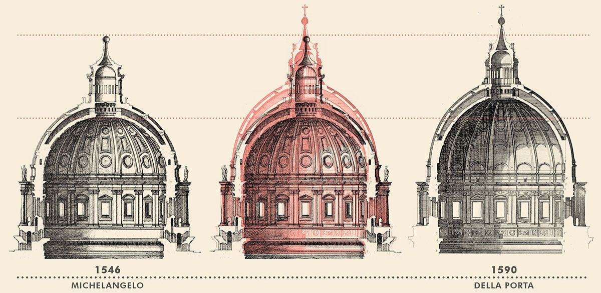 Evoluzione della cupola michelangiolesca di San Pietro, da Michelangelo a Della Porta.