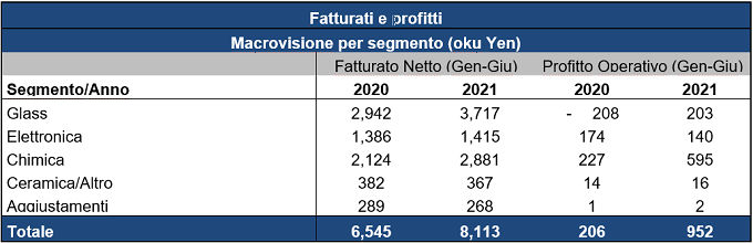 AGC Flat Glass Italia: la crescita e i progetti di rigenerazione