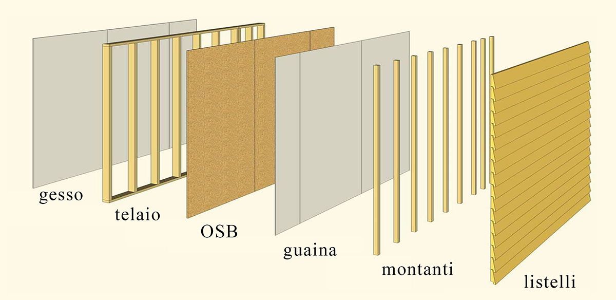 Le varie componenti di una struttura intelaiata in legno (Platform Frame) con parete ventilata Le varie componenti di una struttura intelaiata in legno (Platform Frame) con parete ventilata