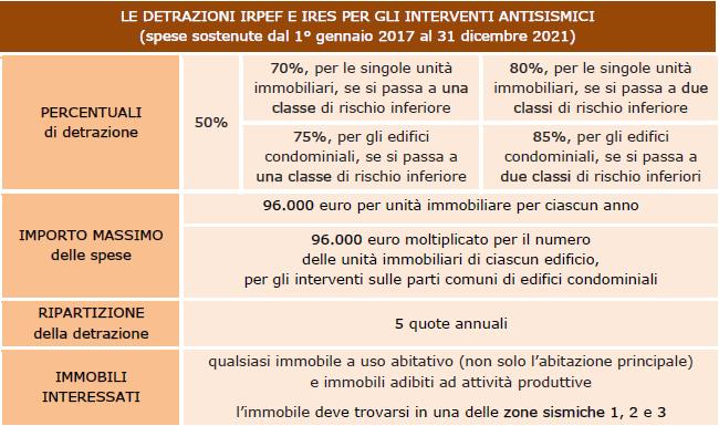 Sismabonus, gli interventi ammessi Sismabonus, interventi ammessi