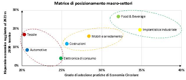Economia circolare, la transizione dei macro settori