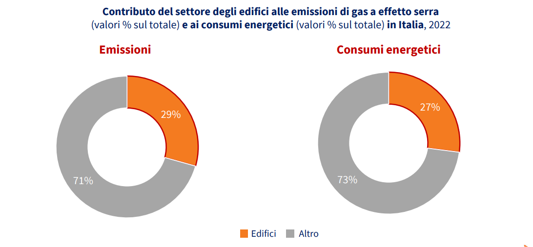 Emissioni di gas serra e consumi energetici degli edifici in Italia