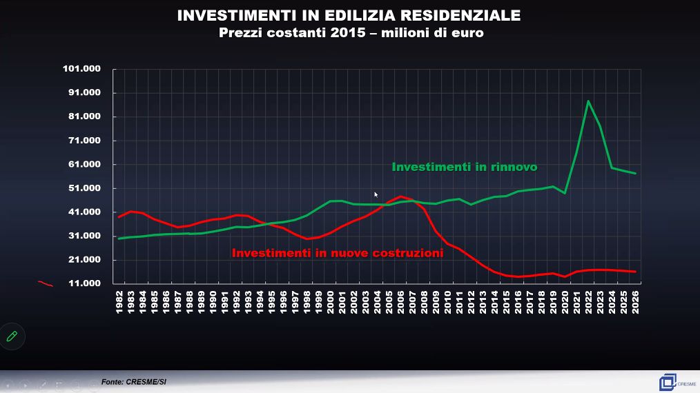 Investimenti in edilizia residenziale 1982-2026 (fonte, Cresme/SI)