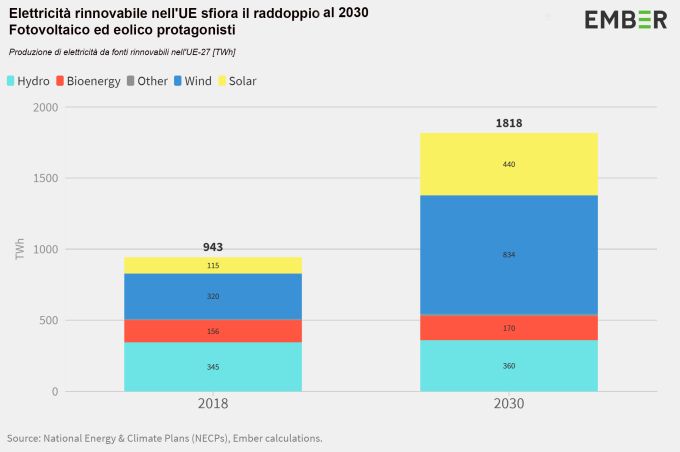 L'elettricità rinnovabile in UE raddoppia entro il 2030