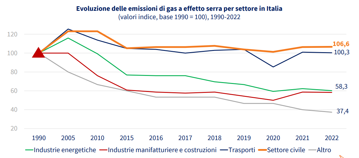 Dal 1990 sono aumentate in Italia le emissioni afferibili agli edifici 