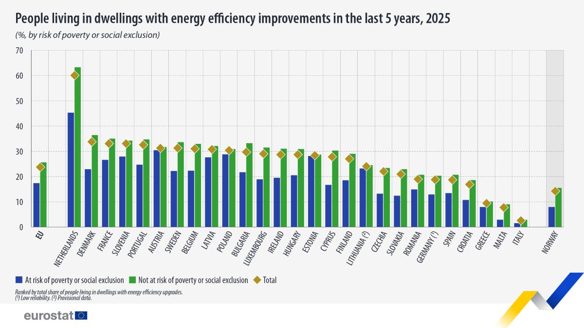Miglioramenti efficienza energetica nel patrimonio edilizio nel 2025: Italia fanalino di coda Miglioramenti efficienza energetica nel patrimonio edilizio nel 2025: Italia fanalino di coda