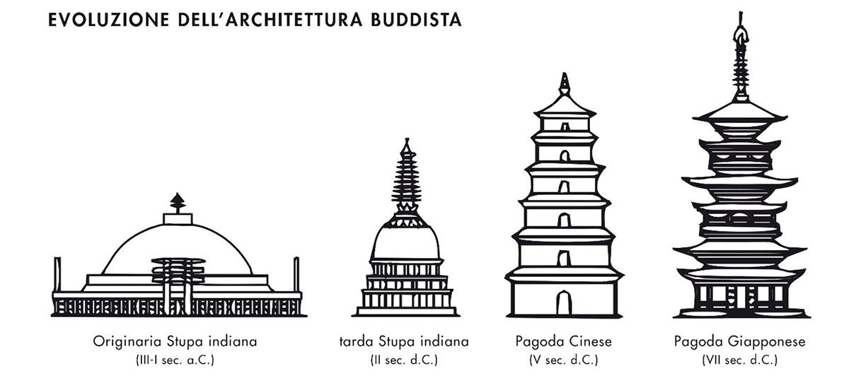 Evoluzione della pagoda giappone: da bassa struttura a cupola a edificio multipiano 