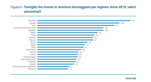 Famiglie che vivono in strutture danneggiate in Italia. Dati Istat