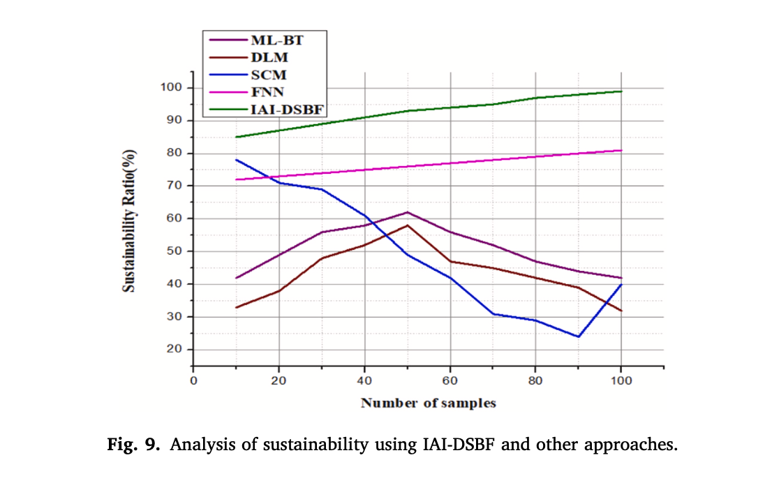Edilizia e IA: approccio IAI-DSBF è in grado di promuovere la responsabilità ecologica e la capacità di adattamento degli edifici intelligenti