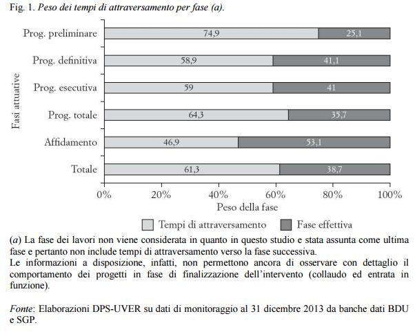 Più di 4 anni per realizzare un opera pubblica 1 fig1