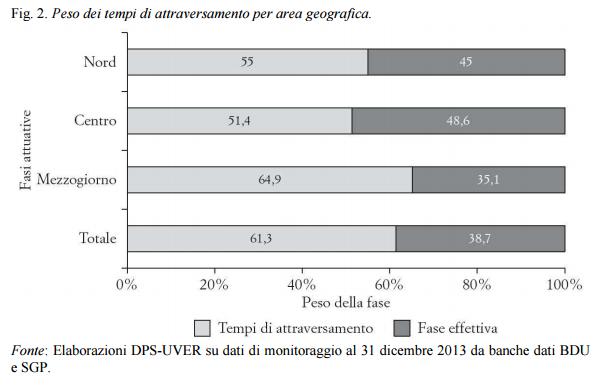 Più di 4 anni per realizzare un opera pubblica 2 fig2