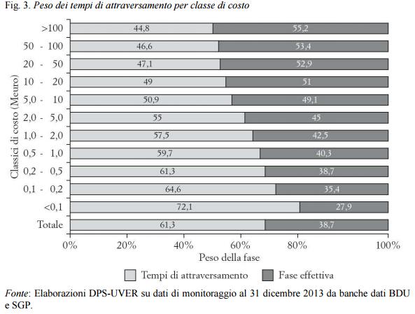 Più di 4 anni per realizzare un opera pubblica 3 fig3