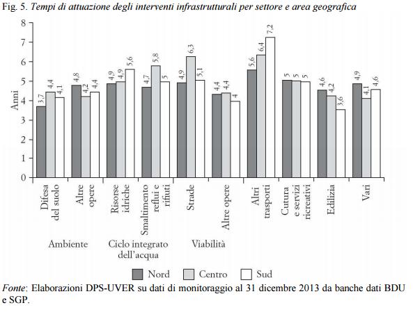 Più di 4 anni per realizzare un opera pubblica 5 fig5
