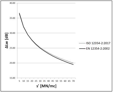 Calcolo ΔLw considerando m’ = 90 kg/m2 - Confronto tra ISO 12354-2:2017 e UNI TR 11175:2005