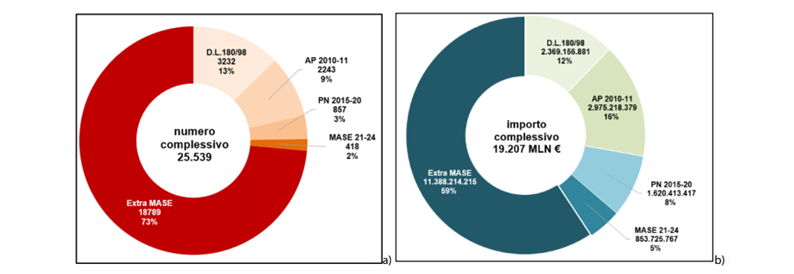 Distribuzione complessiva del numero degli interventi censiti e importo dei finanziamenti per il dissesto idrogeologico