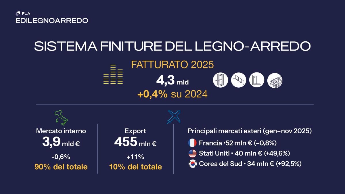 Sistema finiture legno arredo, fatturato 2025 Sistema finiture legno arredo, fatturato 2025