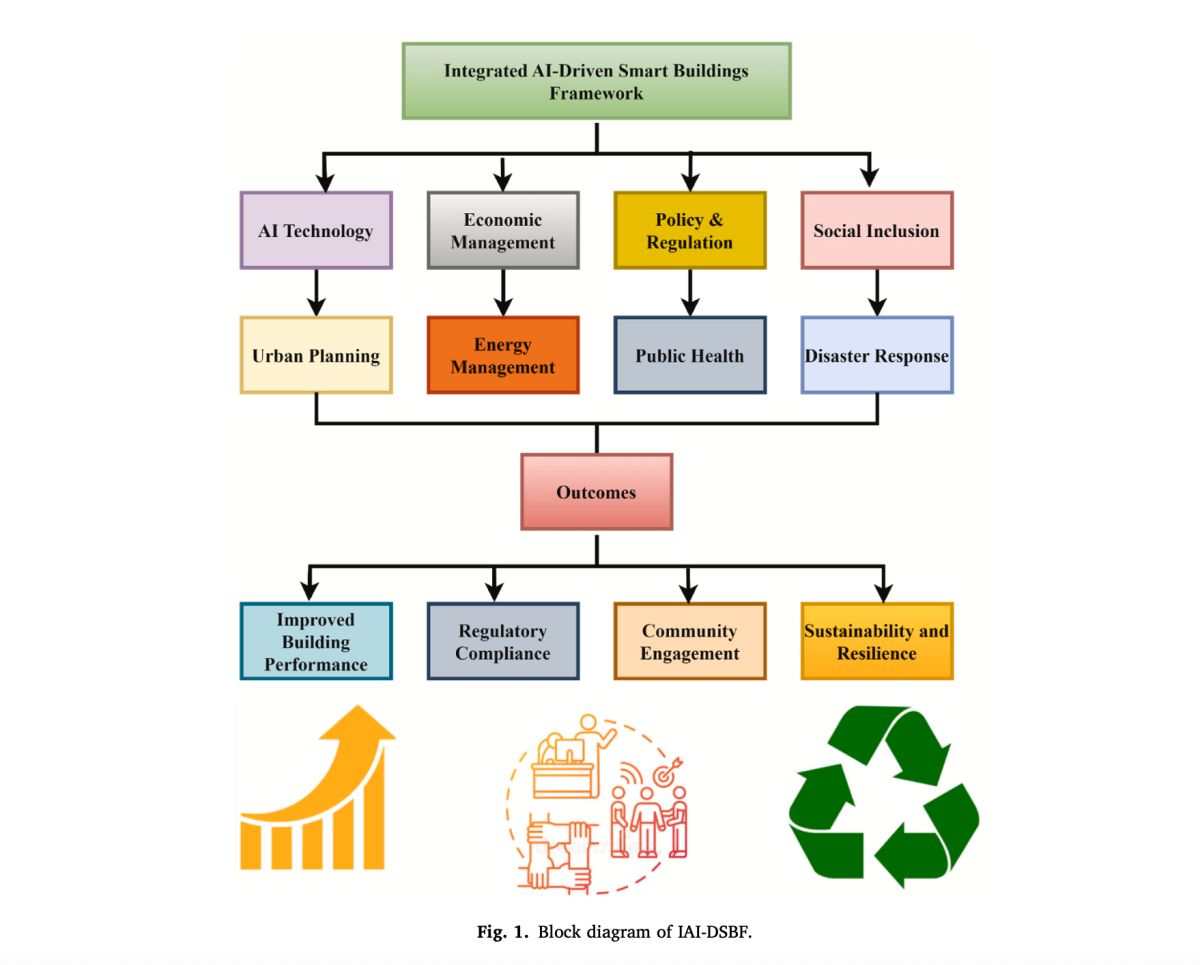 Integrated AI-Driven Smart Buildings Framework: modello innovativo pensato per ottimizzare l’efficienza operativa degli edifici