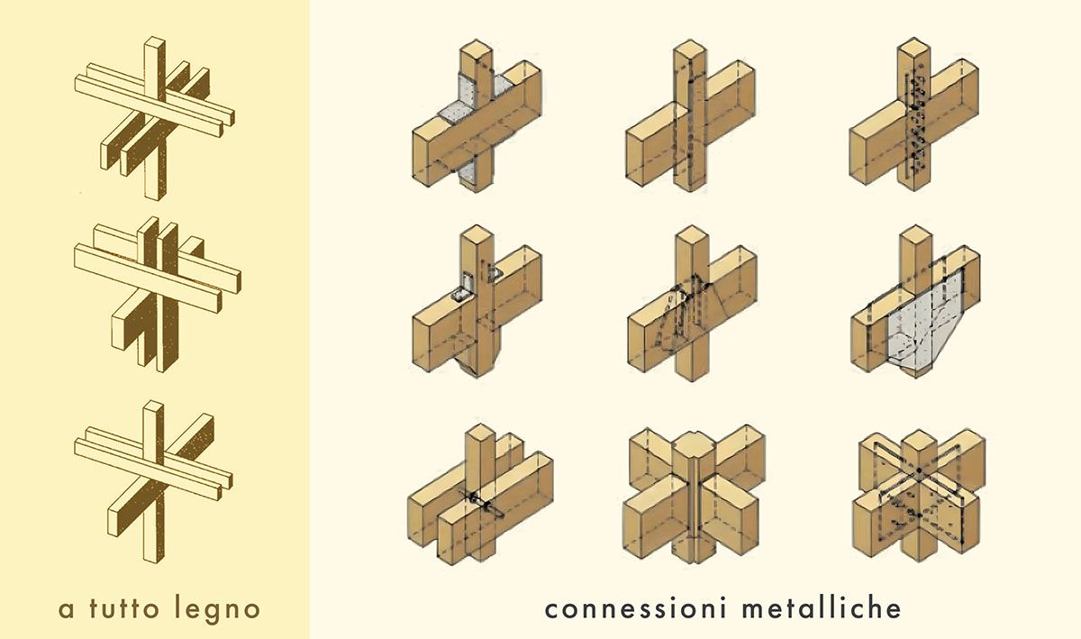 Giunzioni tutto legno e metalliche del sistema a telaio Giunzioni tutto legno e metalliche del sistema a telaio