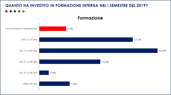 Percentuali di formazione grafico-formazione