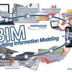 Condivisione di dati, documenti e prodotti con le loro informazioni per la filiera BIM