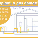 Gli impianti a gas domestici (fino a 35 kW). Posa in opera e installazione (UNI 7129)