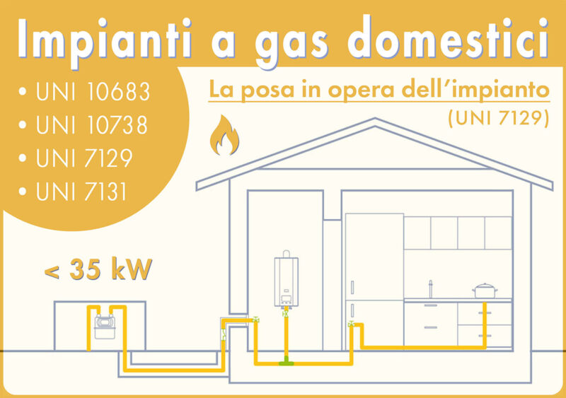 immagine Gli impianti a gas domestici (fino a 35 kW). Posa in opera e installazione (UNI 7129)