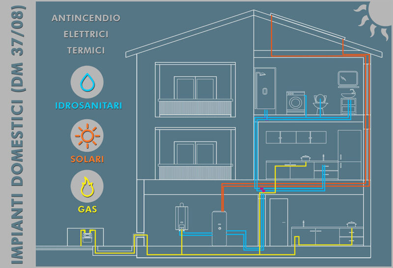 Impianti: sicurezza e progettazione a regola d’arte (DM 37/08). Certificazioni di conformità DiCo e DiRi