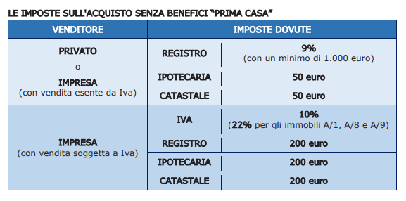Imposte acquisto casa
