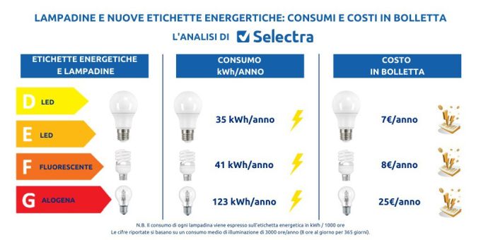 Nuove etichette energetiche per le lampadine: consumi e costi
