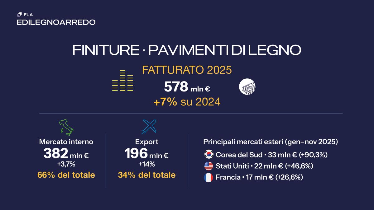 Fatturato pavimenti in legno 2025 Fatturato pavimenti in legno 2025