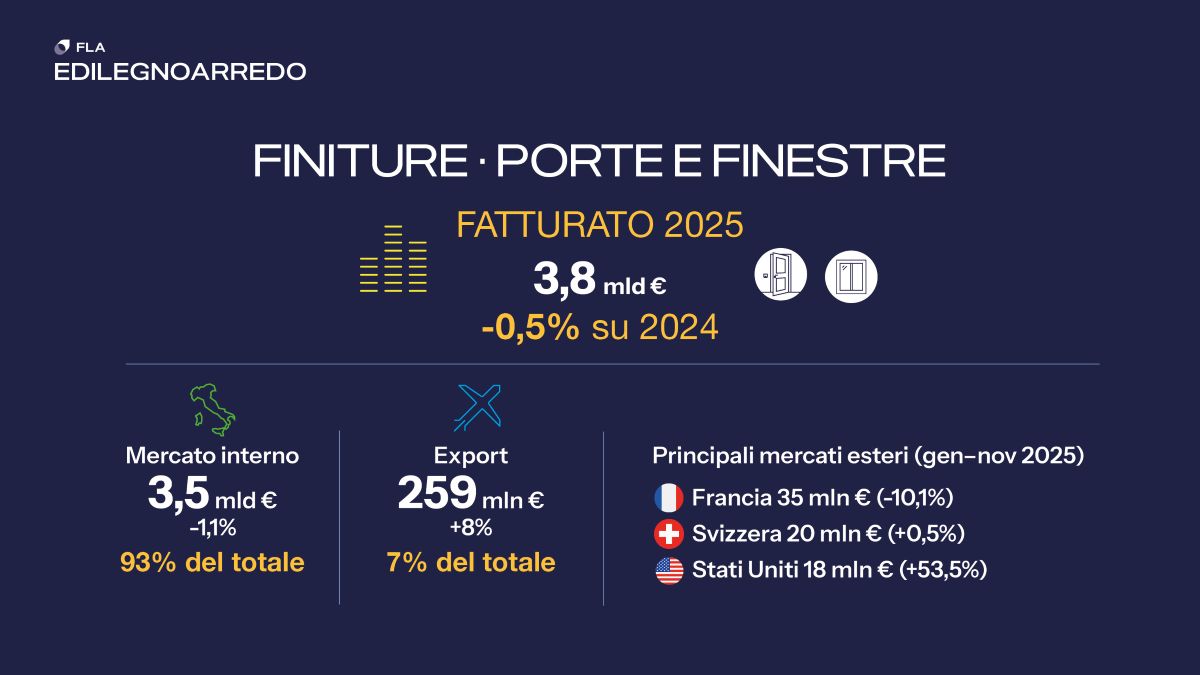 Porte e finestre in legno, fatturato 2025 Porte e finestre in legno, fatturato 2025