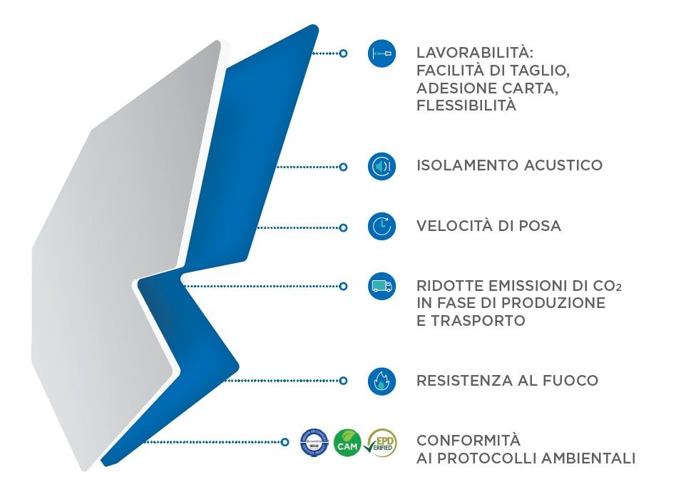 Infografica Gyproc Wallboard FLY, lastra in gesso rivestito Saint-Gobain a ridotto impatto ambientale Infografica Gyproc Wallboard FLY, lastra in gesso rivestito Saint-Gobain a ridotto impatto ambientale