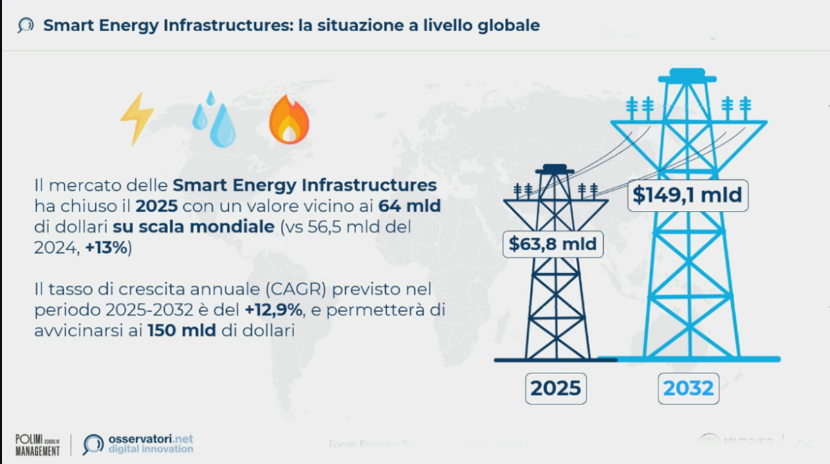 Infrastrutture energetiche digitalizzate: un mercato in forte crescita Infrastrutture energetiche digitalizzate: un mercato in forte crescita