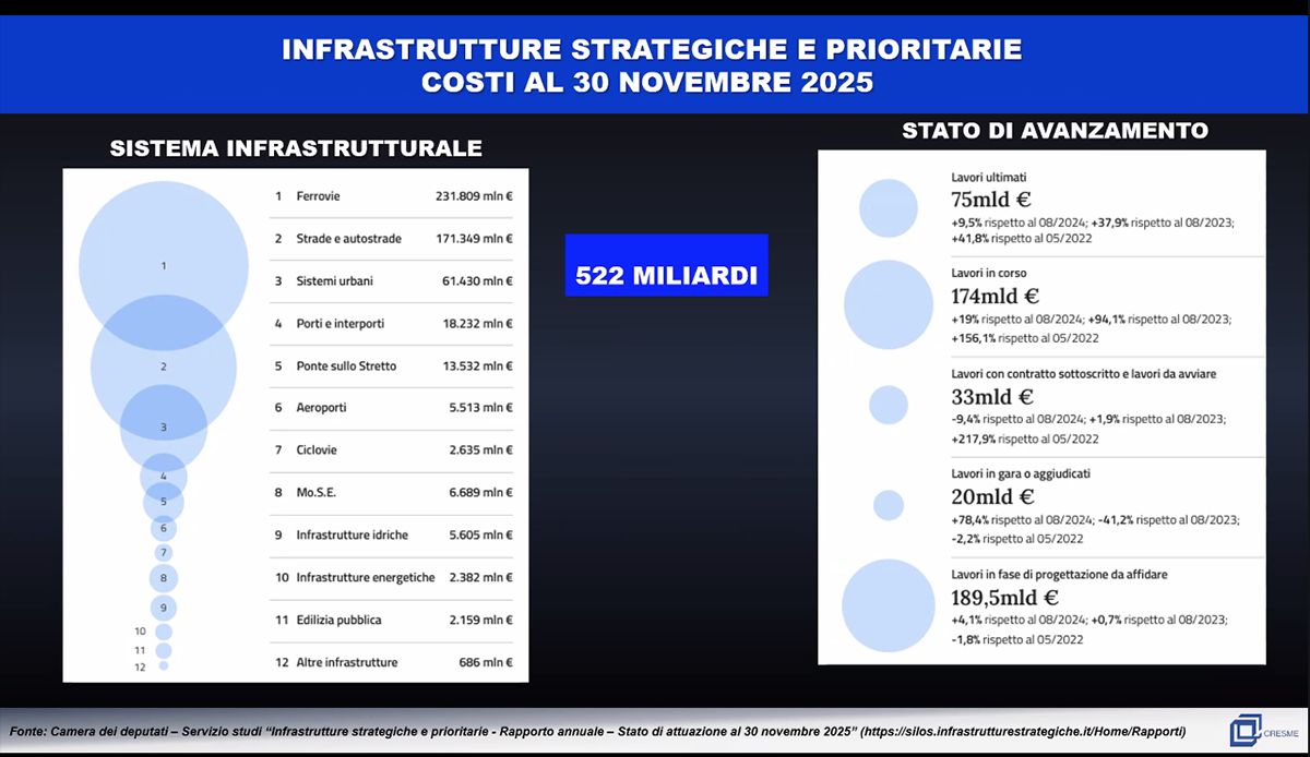 Il valore delle opere strategiche nelle costruzioni in Italia Il valore delle opere strategiche nelle costruzioni in Italia