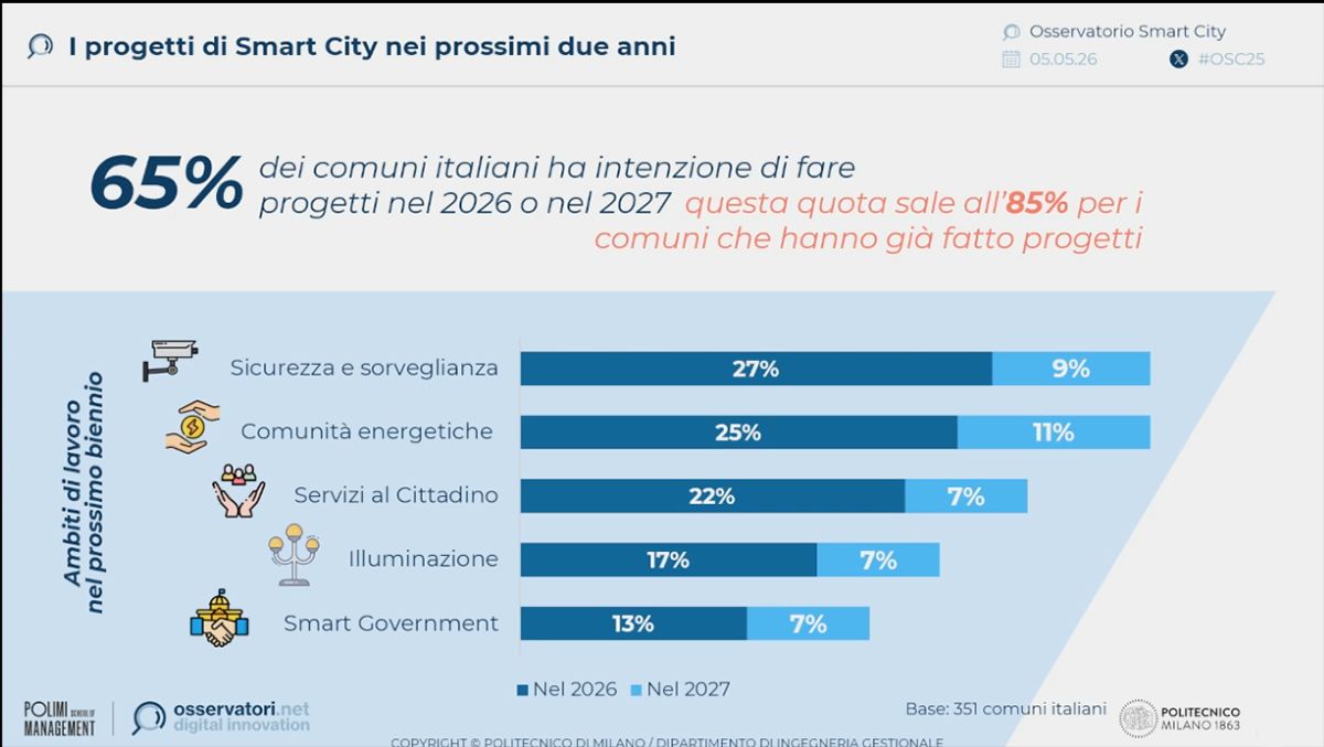Smart City: intenzioni di investimento dei Comuni post PNRR Smart City: intenzioni di investimento dei Comuni post PNRR