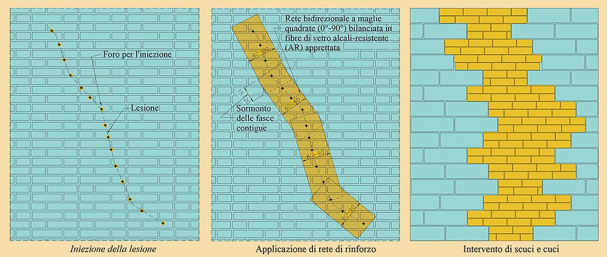 Intervento di riparazione di una lesione nell'apparecchio murario: iniezione con boiacca, rete di rinforzo, “scuci e cuci” Intervento di riparazione di una lesione nell'apparecchio murario: iniezione con boiacca, rete di rinforzo, “scuci e cuci”