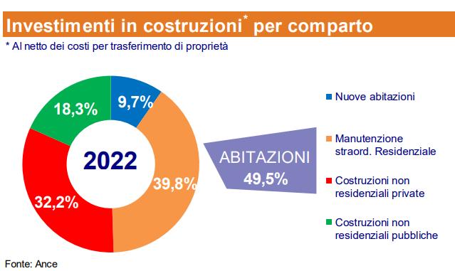 Investimenti in costruzioni per comparto nel 2022