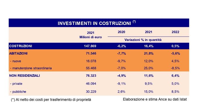 Gli investimenti in costruzioni nel 2021. Elaborazione Ance su dati Istat