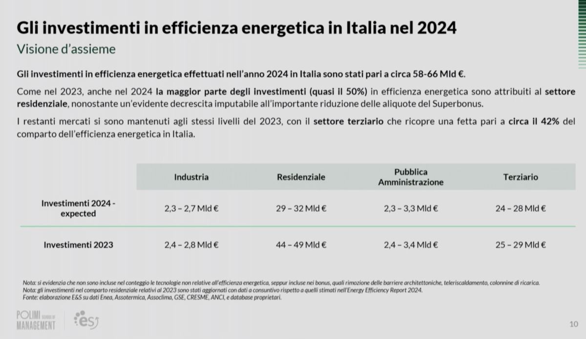 Investimenti in efficienza energetica in Italia nel 2024 Investimenti in efficienza energetica in Italia nel 2024