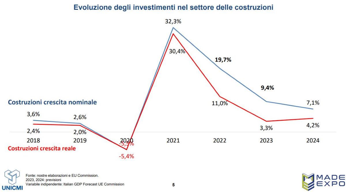 Evoluzione investimenti settore costruzioni in Italia
