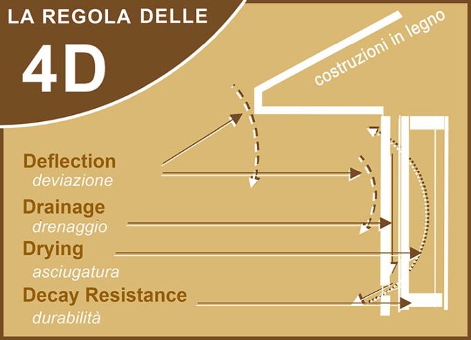Durabilità delle costruzioni in legno: la regola delle 4D