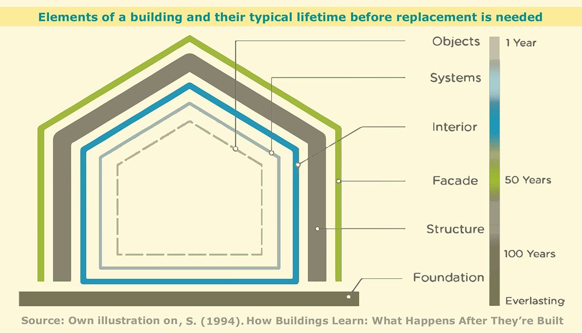 Elementi di un edificio: la loro durata tipica prima che sia necessaria la sostituzione (fonte: Ramboll, 2020) Elementi di un edificio: la loro durata tipica prima che sia necessaria la sostituzione (fonte: Ramboll, 2020)