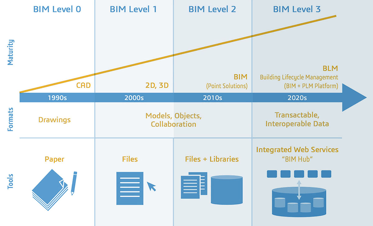 Livelli di maturità del BIM (The Bew-Richards maturity model, 2008. Fonte: medium.com) Livelli di maturità del BIM (The Bew-Richards maturity model, 2008. Fonte: medium.com)