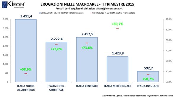 +68,2% l'erogato dei mutui nel II trimestre 2015 1 macroaree