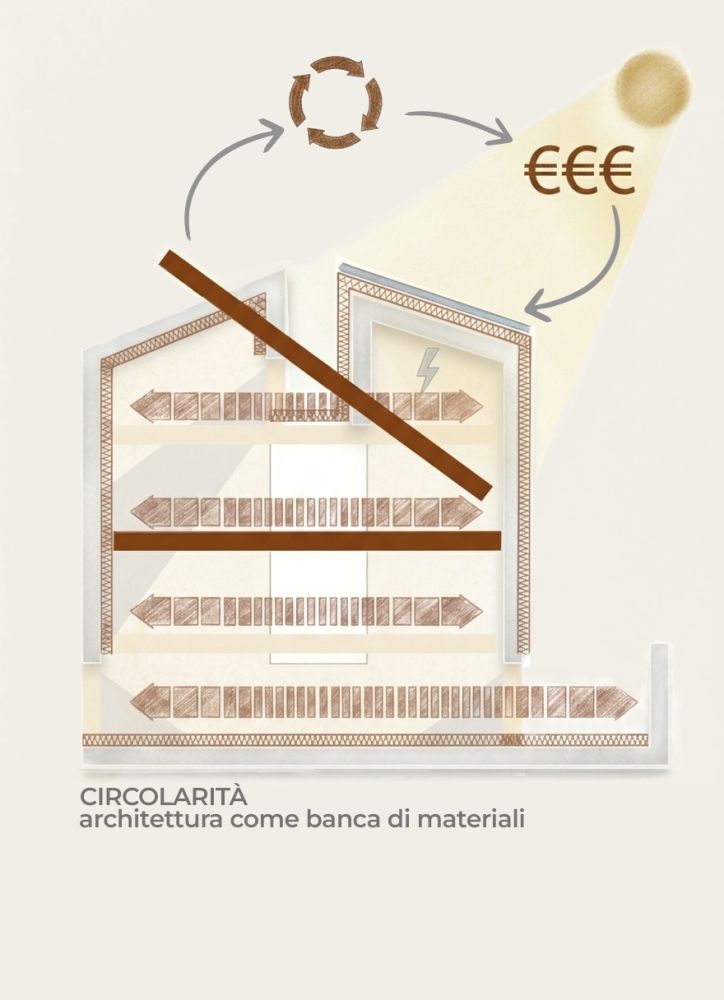 MargheritaHome a Reggio Emilia: il concetto di circolarità, architettura come banca di materiali MargheritaHome a Reggio Emilia: il concetto di circolarità, architettura come banca di materiali