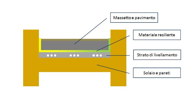 Massetto galleggiante per l'isolamento da calpestio massetto-galleggiante