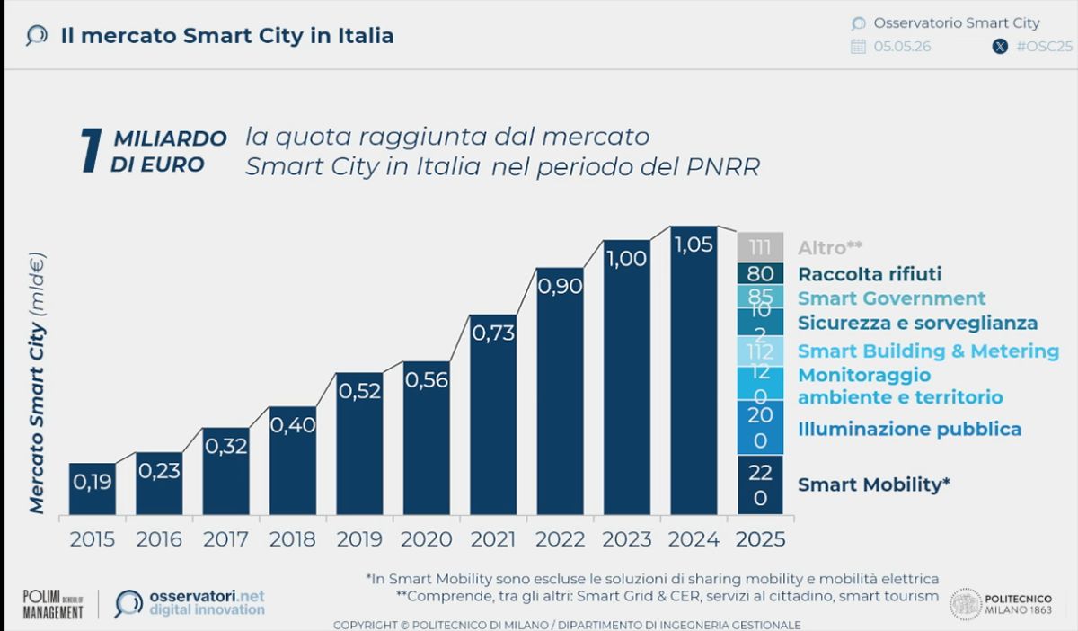 Quota raggiunta dal mercato Smart City in Italia nel periodo del PNRR Quota raggiunta dal mercato Smart City in Italia nel periodo del PNRR