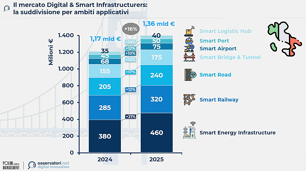 Crescono tutti i comparti delle infrastrutture intelligenti Crescono tutti i comparti delle infrastrutture intelligenti